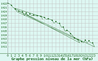 Courbe de la pression atmosphrique pour Mariehamn / Aland Island