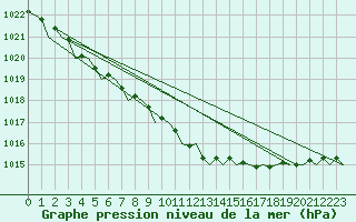 Courbe de la pression atmosphrique pour Wick