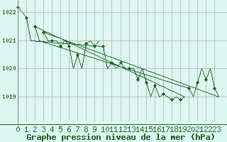 Courbe de la pression atmosphrique pour Maastricht / Zuid Limburg (PB)
