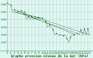 Courbe de la pression atmosphrique pour Bonn (All)