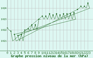 Courbe de la pression atmosphrique pour Bilbao (Esp)