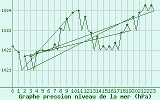 Courbe de la pression atmosphrique pour Almeria / Aeropuerto
