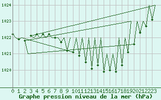 Courbe de la pression atmosphrique pour Genve (Sw)