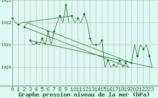 Courbe de la pression atmosphrique pour San Sebastian (Esp)
