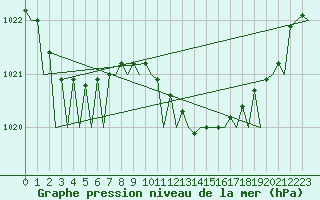 Courbe de la pression atmosphrique pour Muenster / Osnabrueck