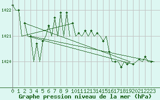 Courbe de la pression atmosphrique pour Asturias / Aviles