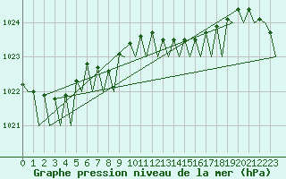 Courbe de la pression atmosphrique pour Platform Hoorn-a Sea
