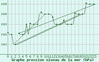 Courbe de la pression atmosphrique pour Roma Fiumicino