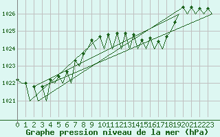 Courbe de la pression atmosphrique pour Palma De Mallorca / Son San Juan