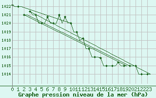 Courbe de la pression atmosphrique pour Enfidha Hammamet