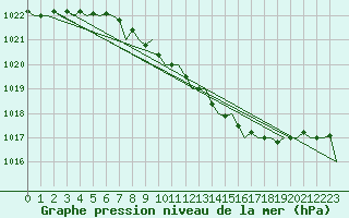 Courbe de la pression atmosphrique pour Bonn (All)
