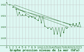 Courbe de la pression atmosphrique pour Wroclaw Ii