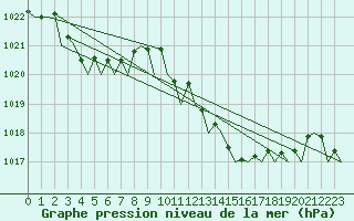 Courbe de la pression atmosphrique pour Jerez De La Frontera Aeropuerto