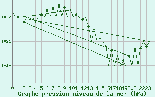 Courbe de la pression atmosphrique pour Maastricht / Zuid Limburg (PB)