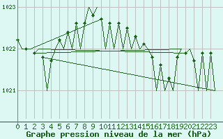 Courbe de la pression atmosphrique pour Berlin-Schoenefeld