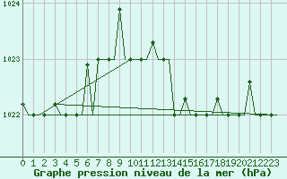 Courbe de la pression atmosphrique pour Kerkyra Airport