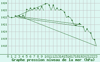 Courbe de la pression atmosphrique pour Bremen