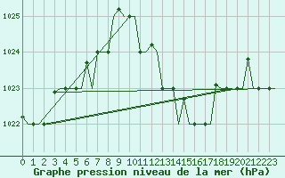 Courbe de la pression atmosphrique pour Verona / Villafranca