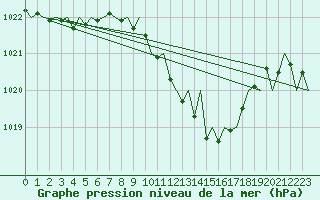Courbe de la pression atmosphrique pour Wien / Schwechat-Flughafen