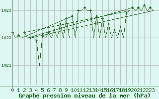 Courbe de la pression atmosphrique pour Platform P11-b Sea