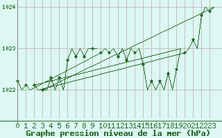 Courbe de la pression atmosphrique pour London / Heathrow (UK)