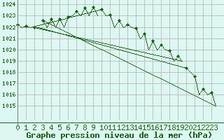 Courbe de la pression atmosphrique pour Leeming