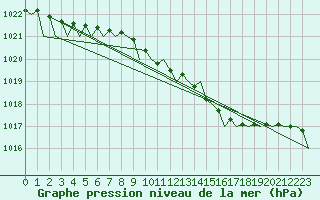 Courbe de la pression atmosphrique pour Boscombe Down