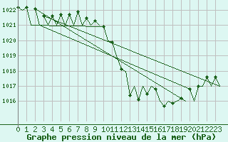 Courbe de la pression atmosphrique pour Zaragoza / Aeropuerto