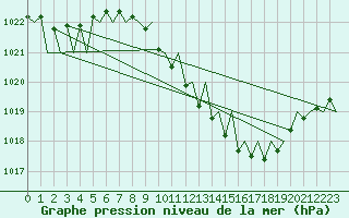 Courbe de la pression atmosphrique pour Linz / Hoersching-Flughafen