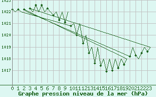 Courbe de la pression atmosphrique pour Maribor / Slivnica