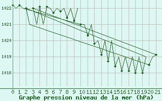 Courbe de la pression atmosphrique pour Genve (Sw)