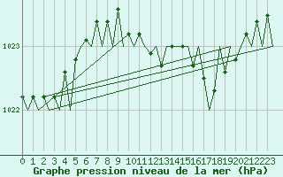 Courbe de la pression atmosphrique pour Noervenich