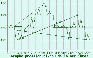 Courbe de la pression atmosphrique pour Ibiza (Esp)
