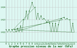 Courbe de la pression atmosphrique pour Schaffen (Be)