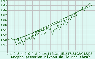 Courbe de la pression atmosphrique pour Platform F3-fb-1 Sea