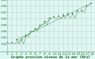 Courbe de la pression atmosphrique pour Wittmundhaven