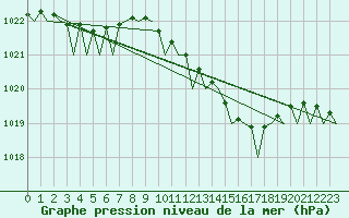 Courbe de la pression atmosphrique pour Vlissingen