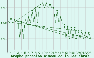 Courbe de la pression atmosphrique pour Nordholz