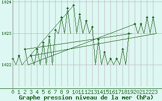 Courbe de la pression atmosphrique pour Groningen Airport Eelde