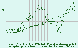 Courbe de la pression atmosphrique pour Ibiza (Esp)