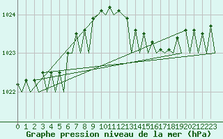 Courbe de la pression atmosphrique pour Vlissingen