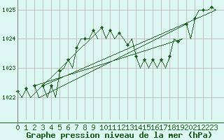 Courbe de la pression atmosphrique pour Frankfort (All)