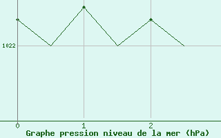 Courbe de la pression atmosphrique pour Molde / Aro