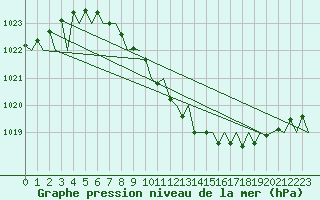 Courbe de la pression atmosphrique pour Fritzlar