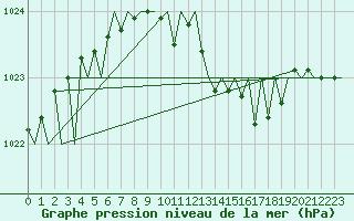 Courbe de la pression atmosphrique pour Dresden-Klotzsche