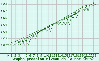 Courbe de la pression atmosphrique pour Alesund / Vigra