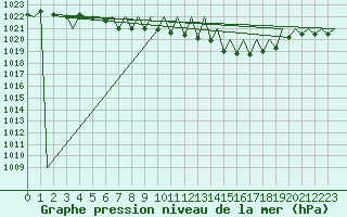 Courbe de la pression atmosphrique pour Stuttgart-Echterdingen