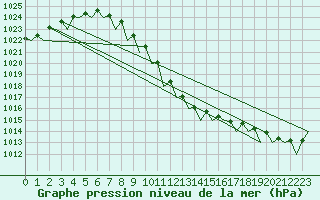 Courbe de la pression atmosphrique pour Odiham