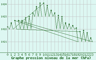 Courbe de la pression atmosphrique pour Platform J6-a Sea
