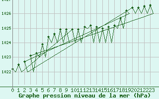 Courbe de la pression atmosphrique pour Berlin-Schoenefeld
